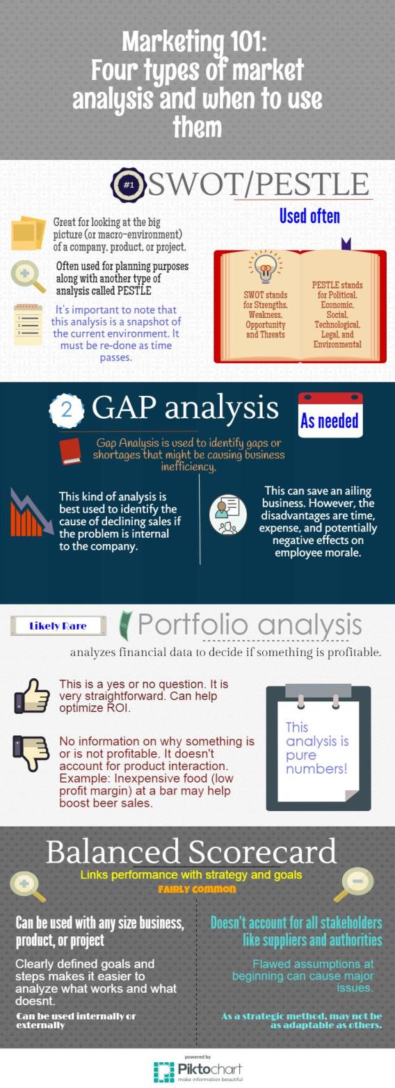 Four types of market analysis